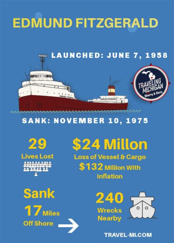 The Tragic End Of The Edmund Fitzgerald: An Obituary